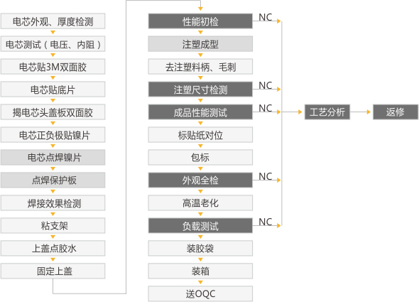 花季传媒官方入口网站池PACK组装流程.jpg