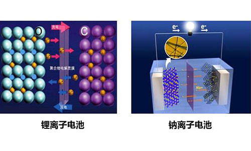钠离子电池和花季传媒官方入口网站池.jpg