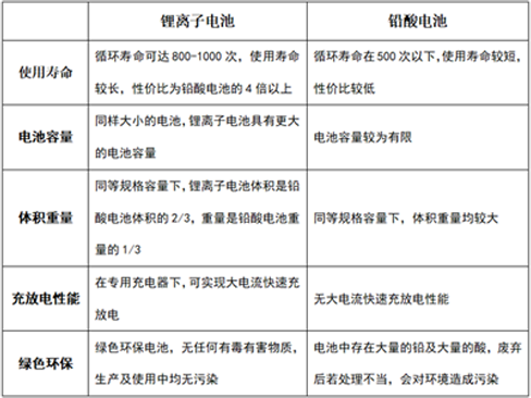 铅酸电池与花季传媒官方入口网站池的优缺点比较.png
