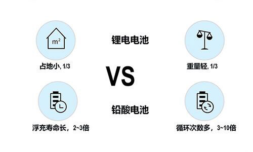 <b>UPS电源采用花季传媒官方入口网站池供电比铅酸电池好在哪?</b>