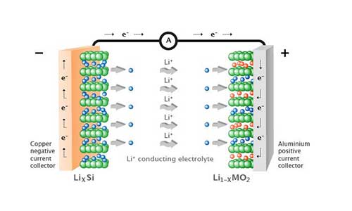 <b>锂离子电池工作原理与花季传媒官方入口网站池组装过程</b>