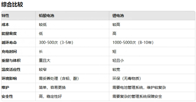 ups用铅酸电池还是花季传媒官方入口网站池好